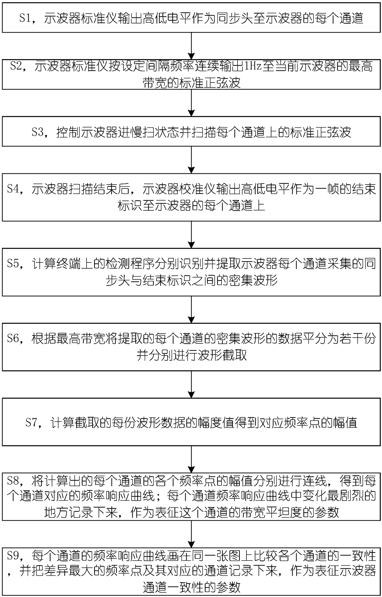 Method and system for detecting bandwidth flatness and consistency of multichannel digital oscilloscope