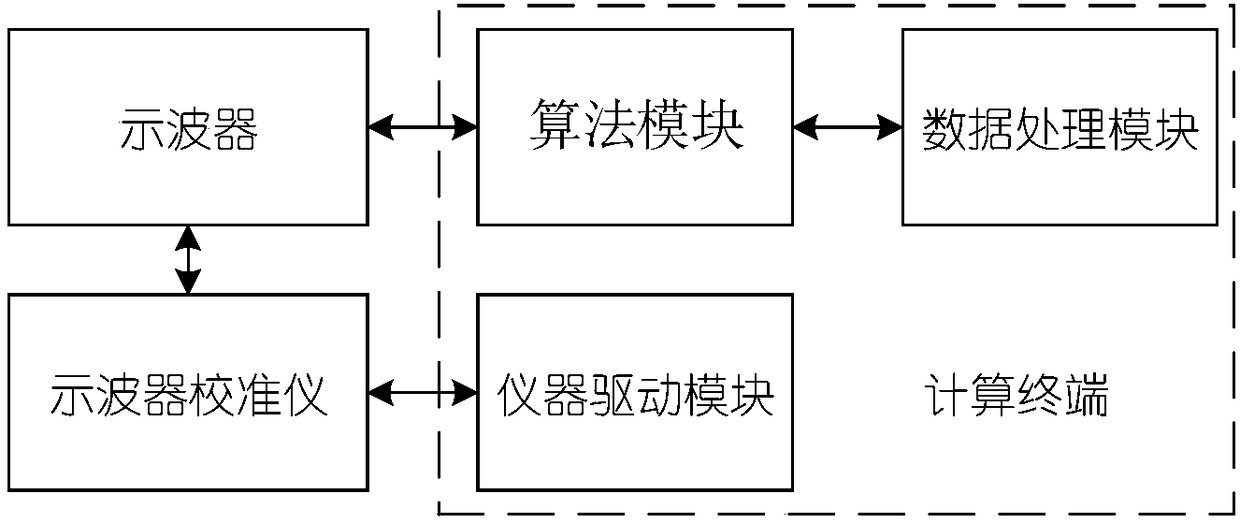 Method and system for detecting bandwidth flatness and consistency of multichannel digital oscilloscope