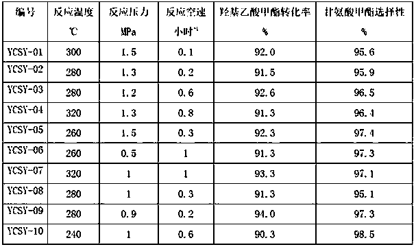 Catalyst and method for preparing glycine methyl ester and glycine from methyl glycolate by using bimetallic glass fiber layered eutectic