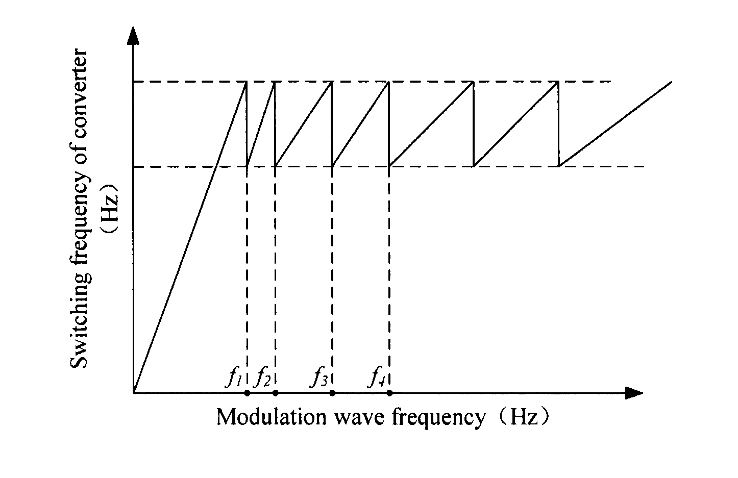 Space vector based synchronous modulating method and system