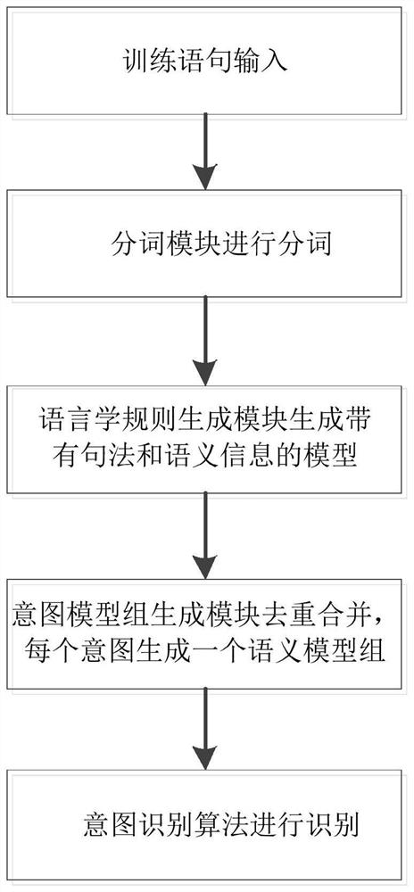 Automatic dialogue intention recognition system based on linguistic rule generation