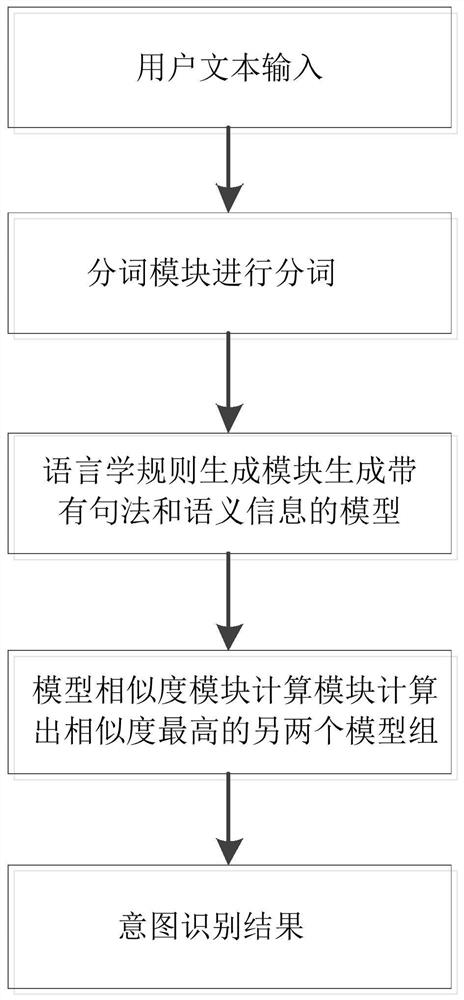 Automatic dialogue intention recognition system based on linguistic rule generation