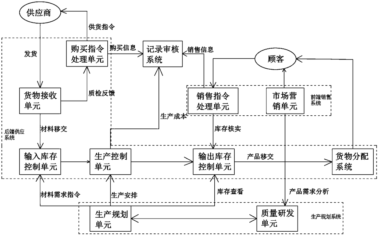 An engineering enterprise information integration management system and method