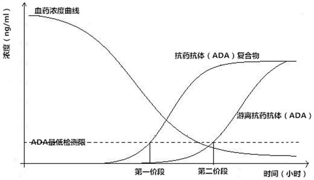 Dissociation liquid for dissociating drug/ADA compound and application of dissociation liquid