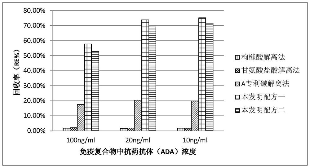 Dissociation liquid for dissociating drug/ADA compound and application of dissociation liquid