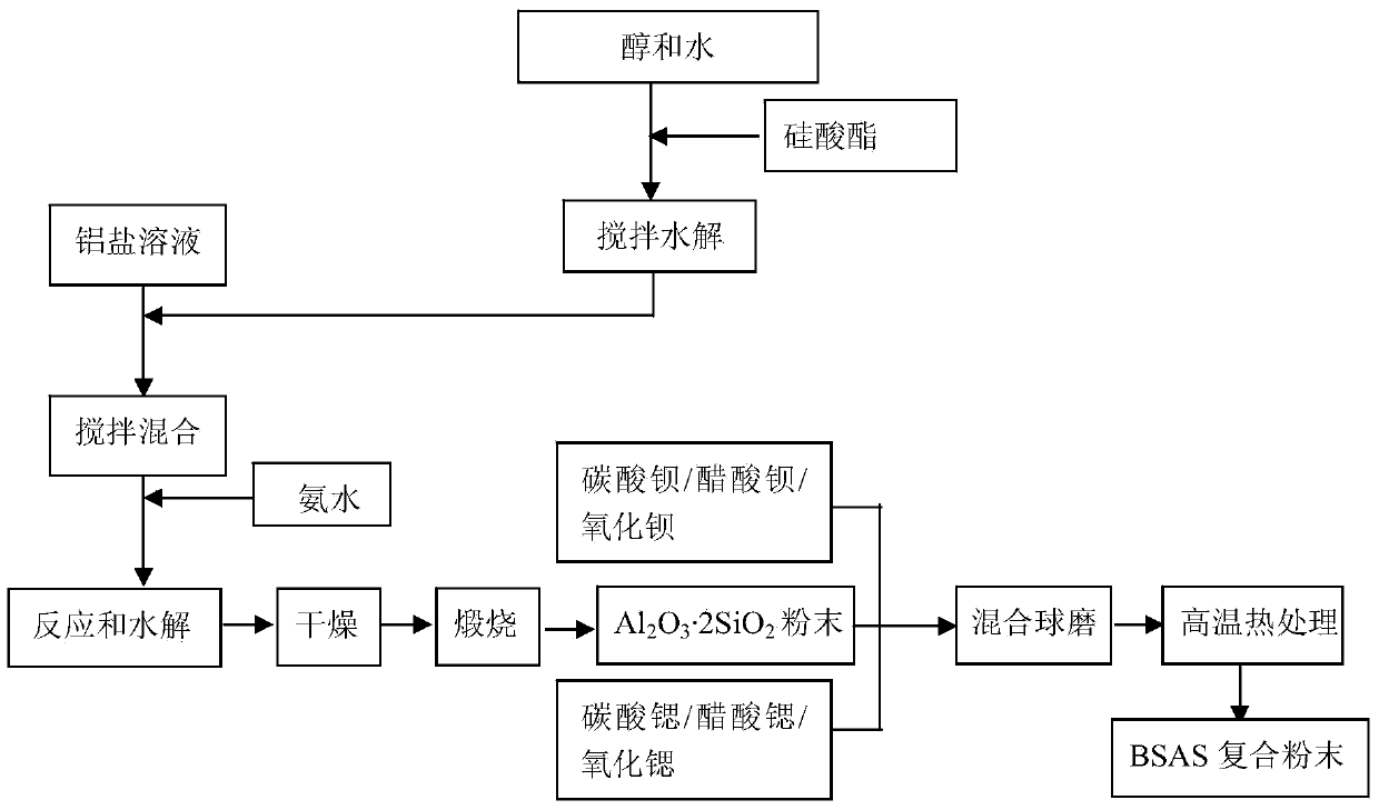 Preparation method of BSAS composite ceramic powder