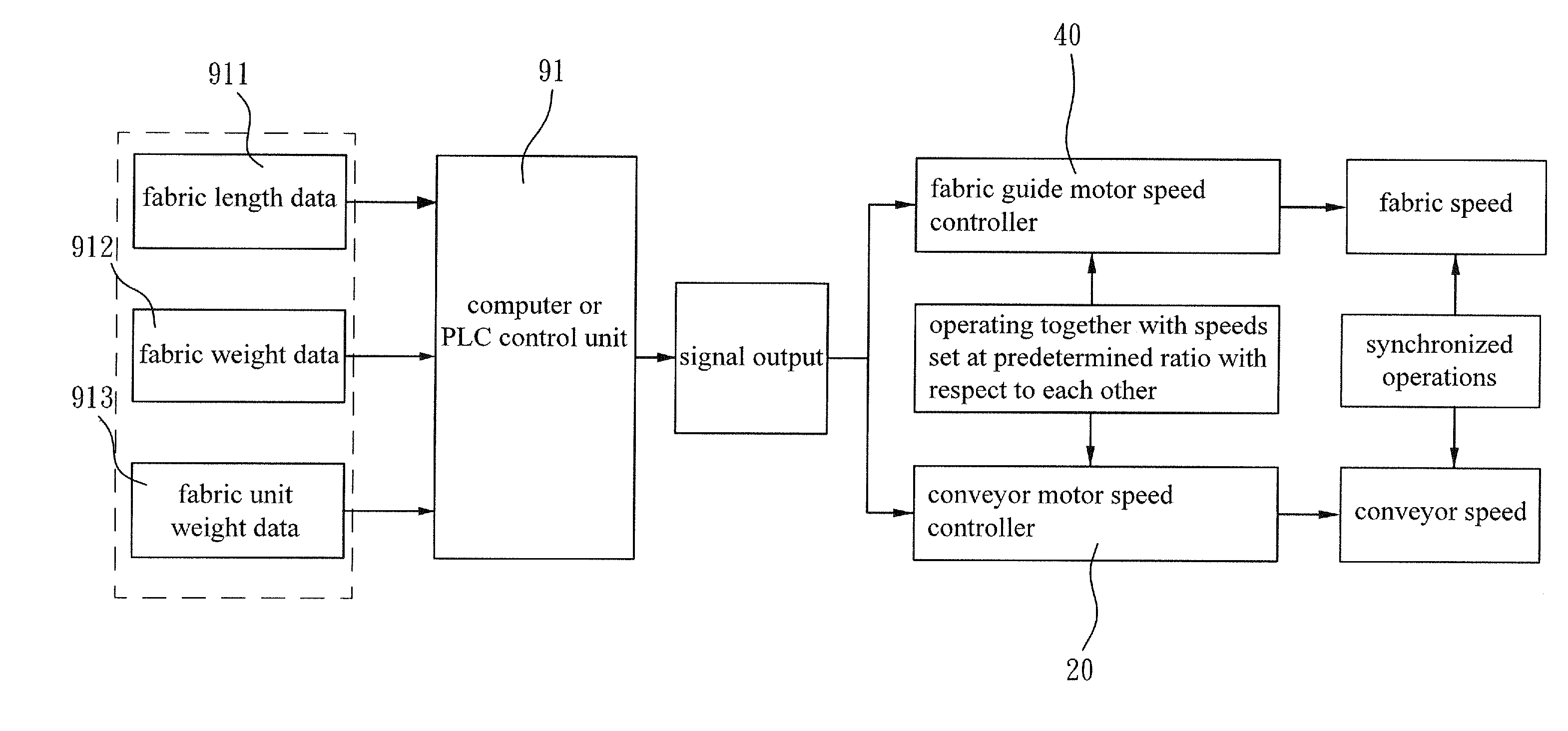 Control Method For Synchronized Fabric Circulation In Conveyor Drive Fabric Dyeing Machine