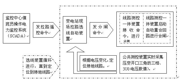 Automatically-connected remote control grounded line disconnection and selection working method for low-current system