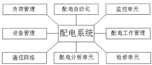 Technical method of energy-saving automatic power distribution management system