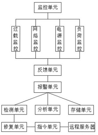 Technical method of energy-saving automatic power distribution management system