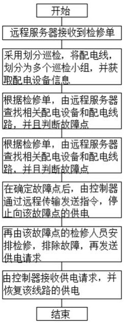 Technical method of energy-saving automatic power distribution management system