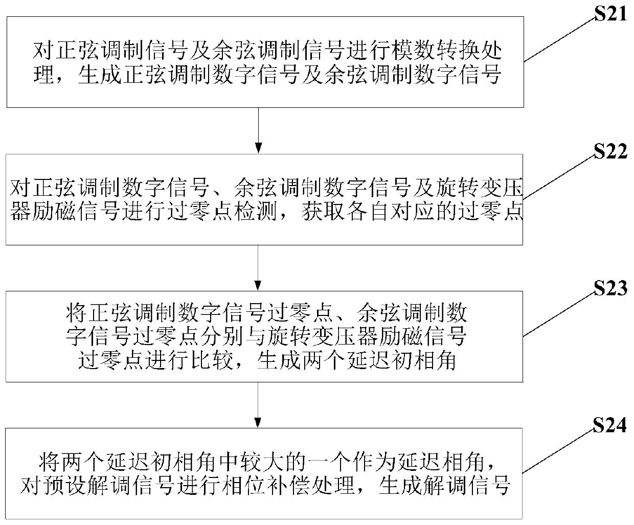 Motor rotor position obtaining method and system