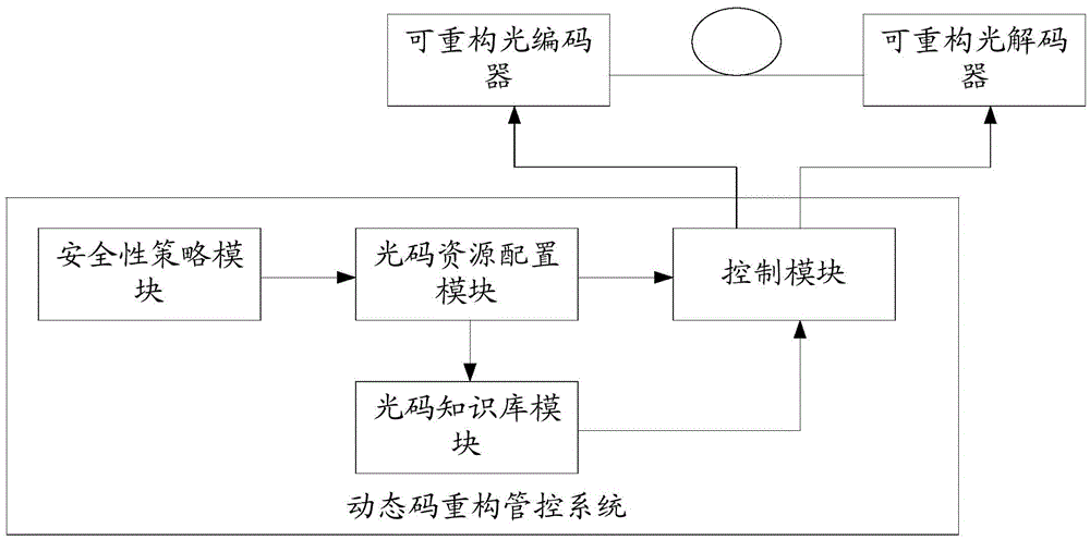 Dynamic code reconstruction control system based on security protection strategy