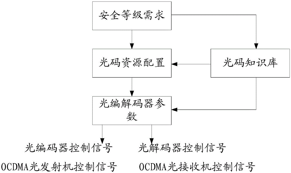 Dynamic code reconstruction control system based on security protection strategy