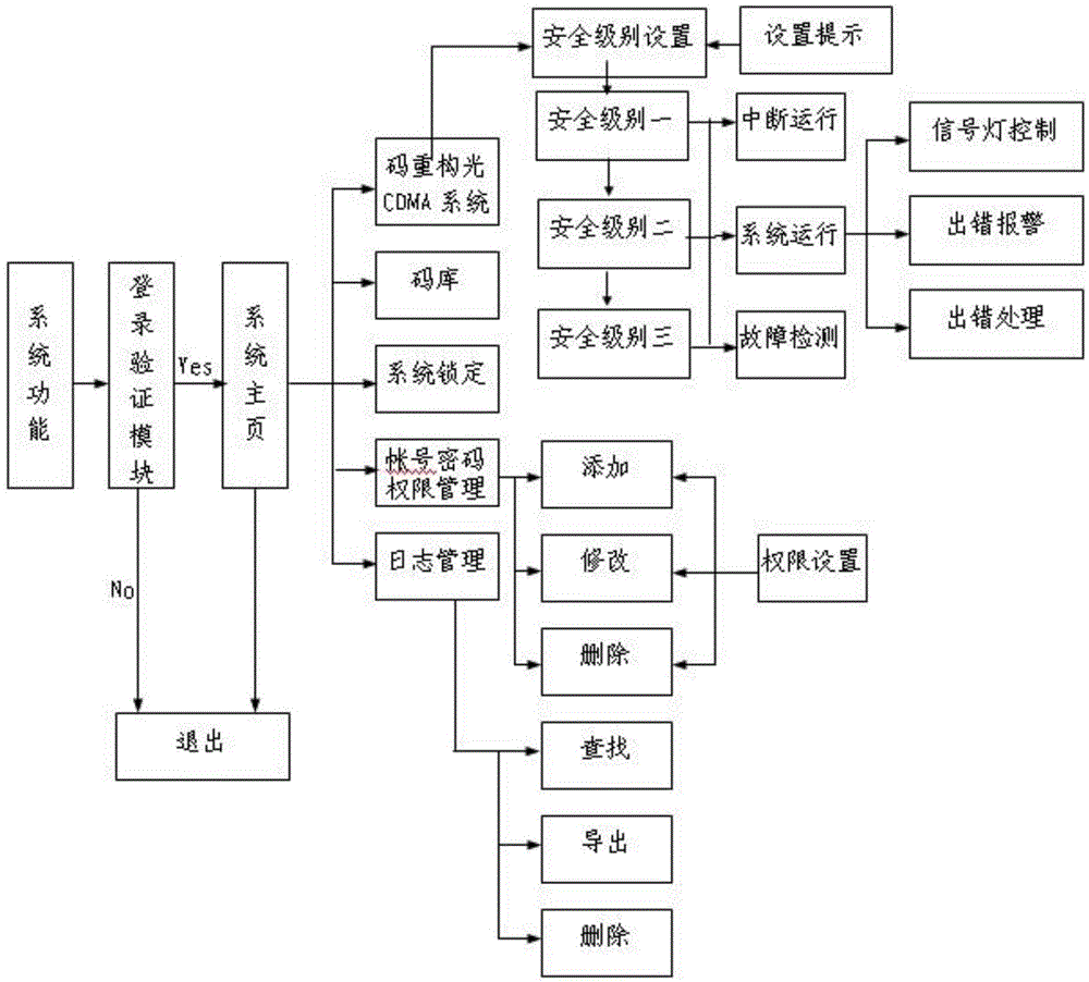 Dynamic code reconstruction control system based on security protection strategy