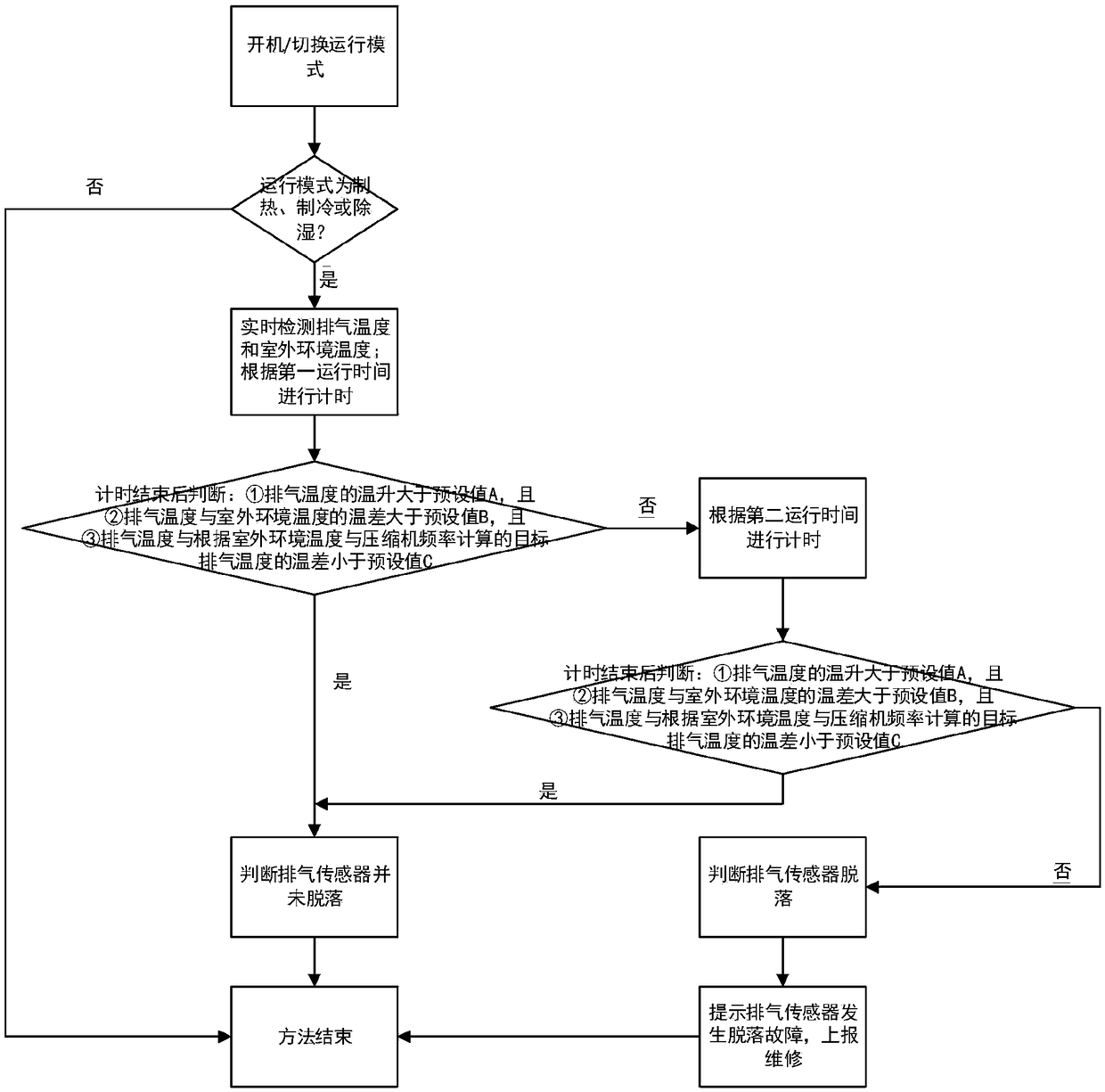 Fall-off detection method and system of exhaust sensor of variable frequency air conditioner