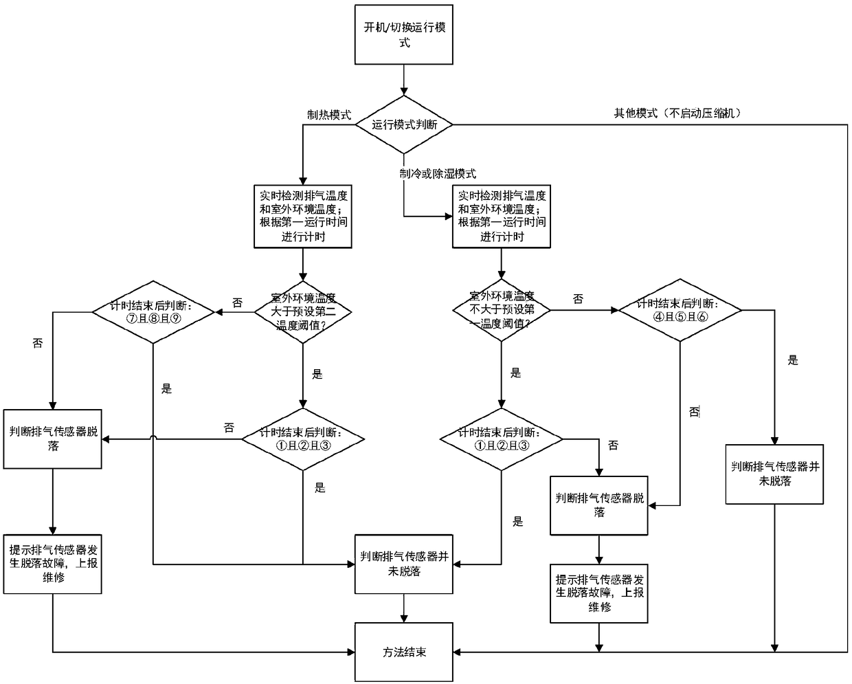 Fall-off detection method and system of exhaust sensor of variable frequency air conditioner