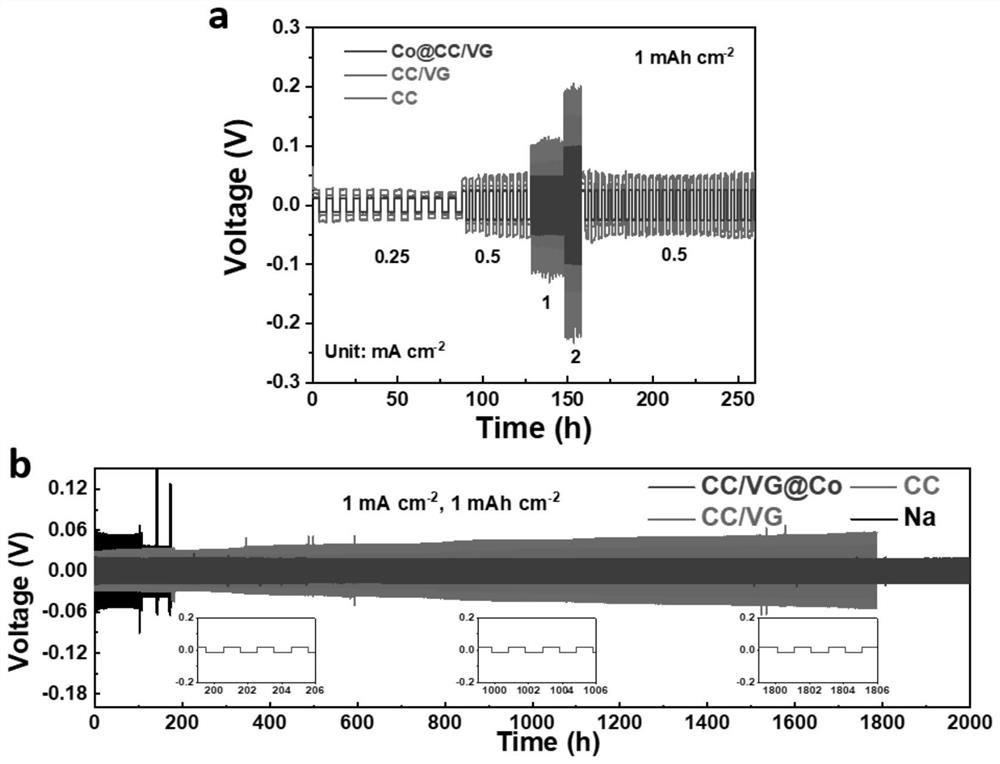 Carbon cloth with vertical graphene with uniform distribution of cobalt particles and its preparation method and application