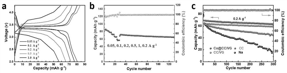 Carbon cloth with vertical graphene with uniform distribution of cobalt particles and its preparation method and application