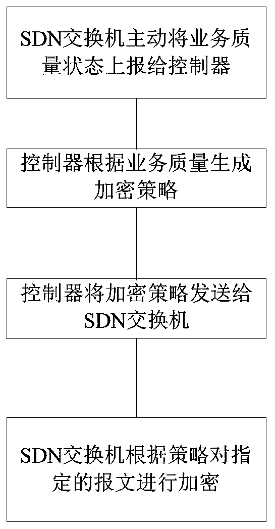 Network encryption method and system based on southbound interface, medium and equipment