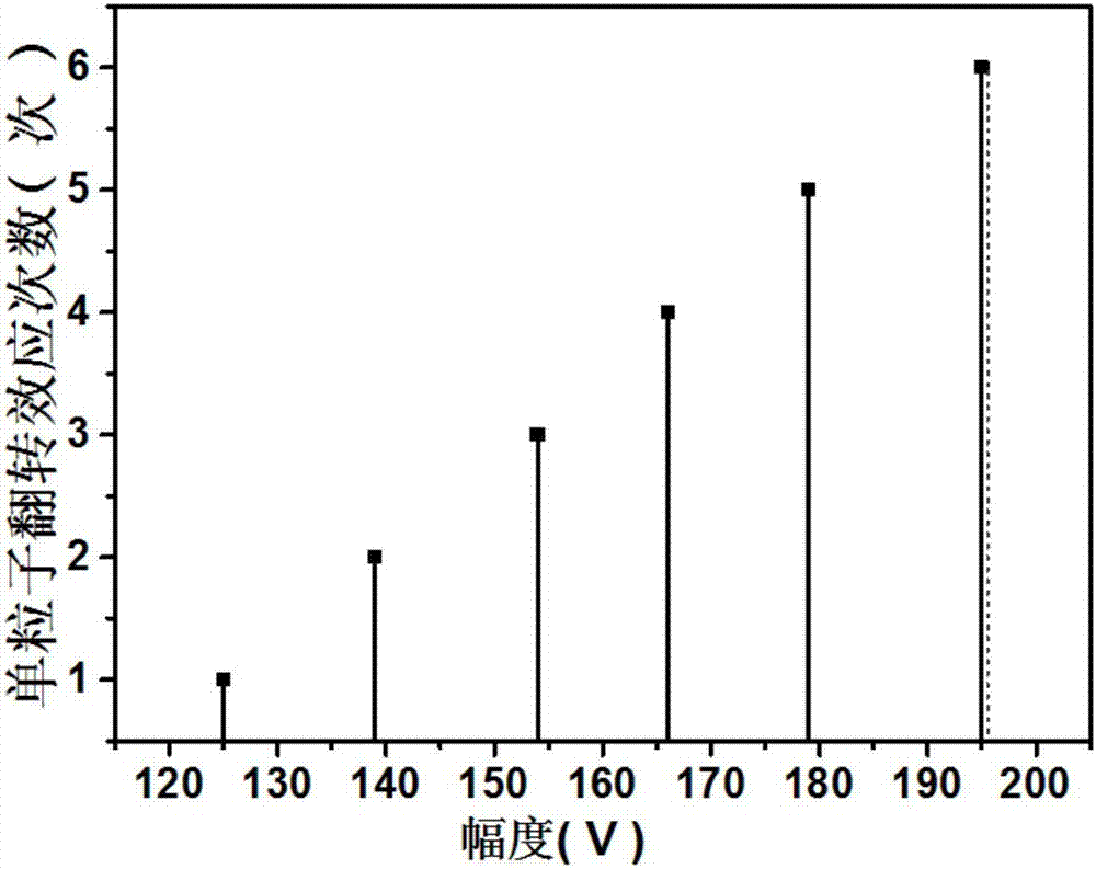 Pre-estimating method for single event effect cross section of anti-irradiation integrated circuit