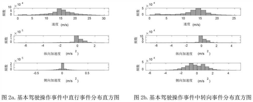 Unsupervised driving style analysis method based on basic driving operation event