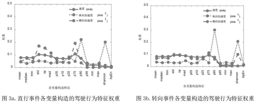 Unsupervised driving style analysis method based on basic driving operation event