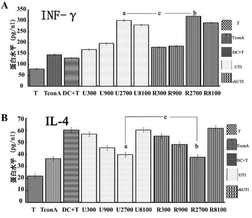 Novel application of recombinant human urinary trypsin inhibitor