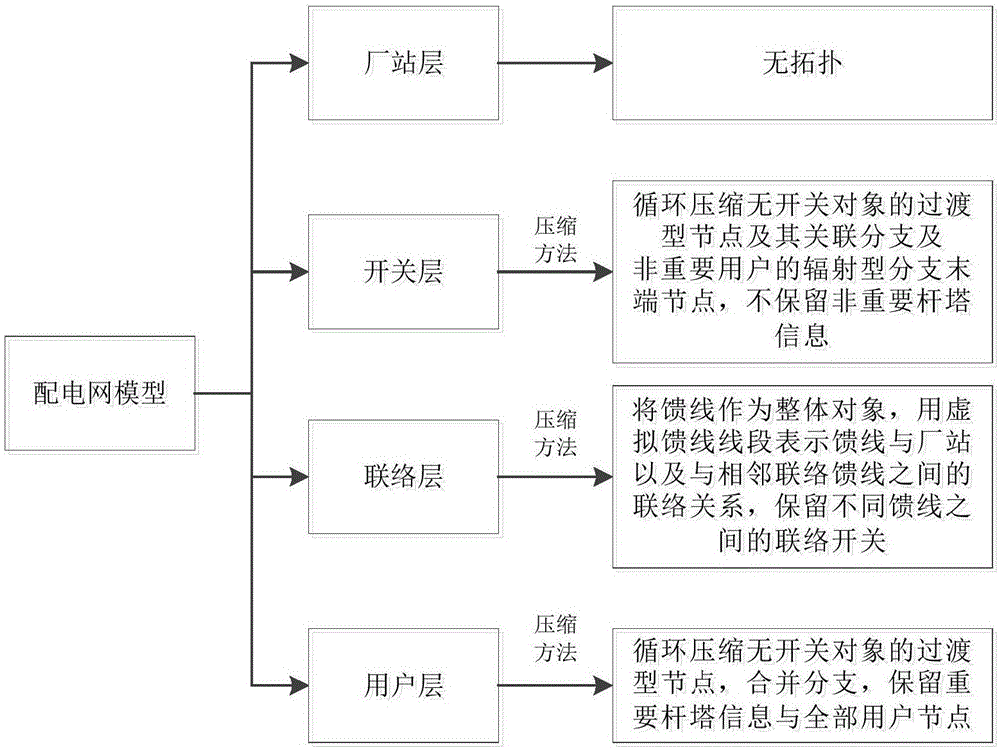 Hierarchical abstraction and compression method for distribution network model