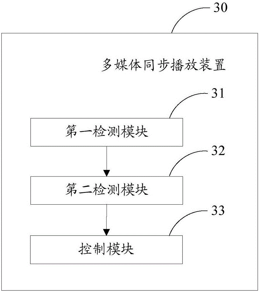 Multimedia synchronous play method, device and system, and terminal