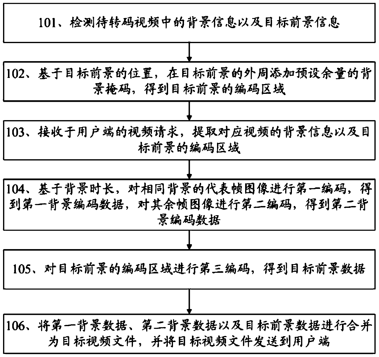 Cloud video transcoding method and device, decoding method and device, and electronic equipment