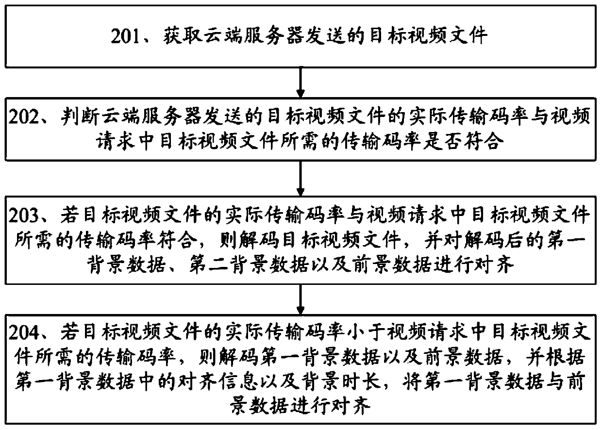 Cloud video transcoding method and device, decoding method and device, and electronic equipment