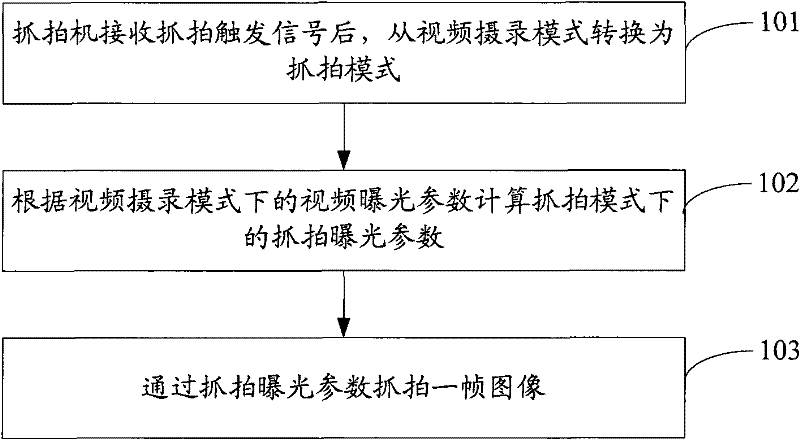 Exposure control method and device