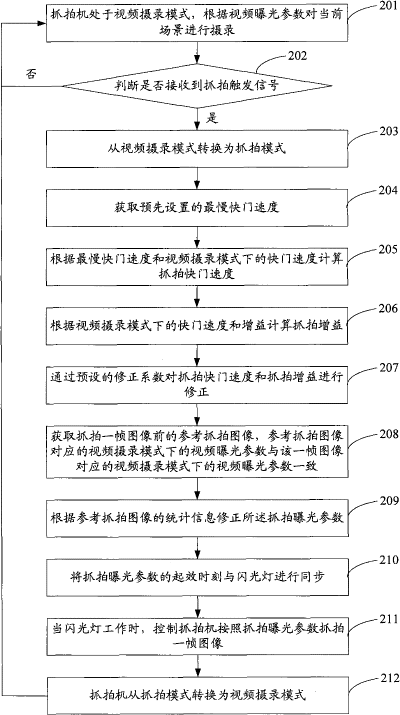 Exposure control method and device