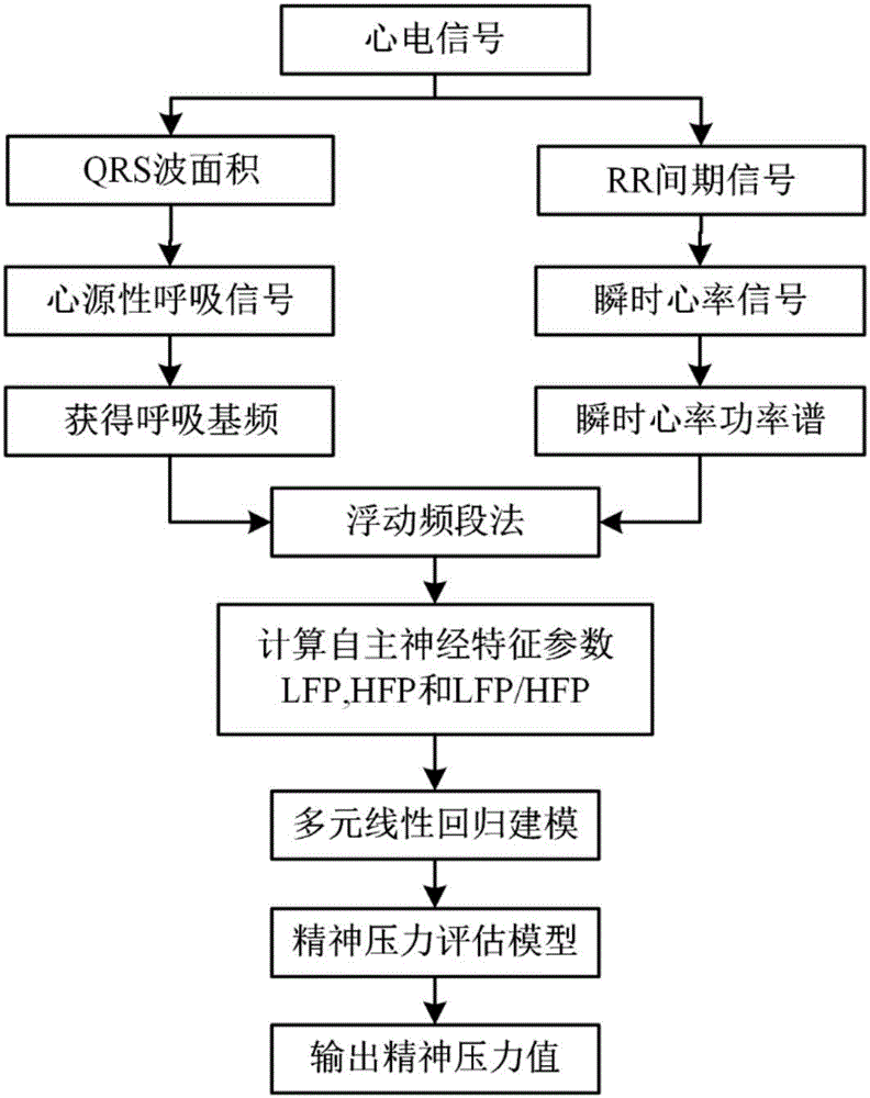 Mental stress evaluation method based on cardiogenic respiratory signals