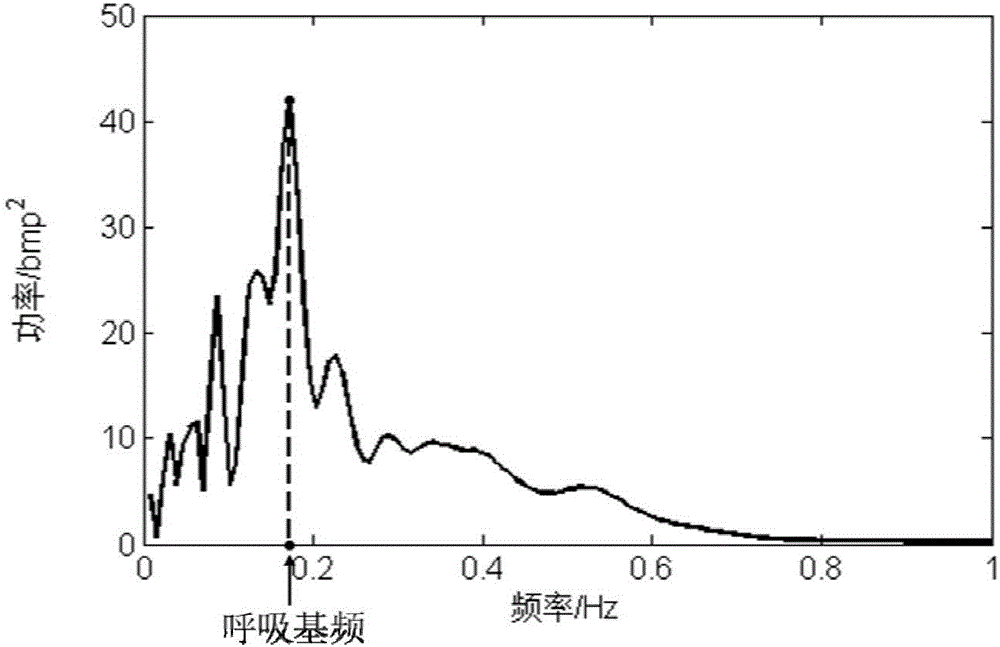 Mental stress evaluation method based on cardiogenic respiratory signals