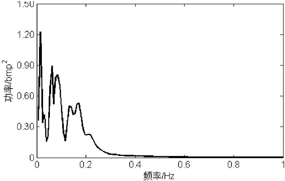 Mental stress evaluation method based on cardiogenic respiratory signals