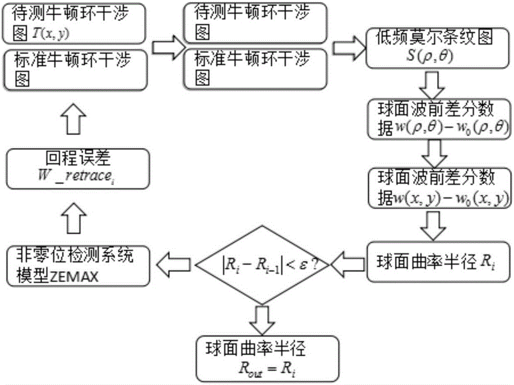 Measurement method and device for large-curvature-radius non-zero-digit interference based on virtual Newton's ring