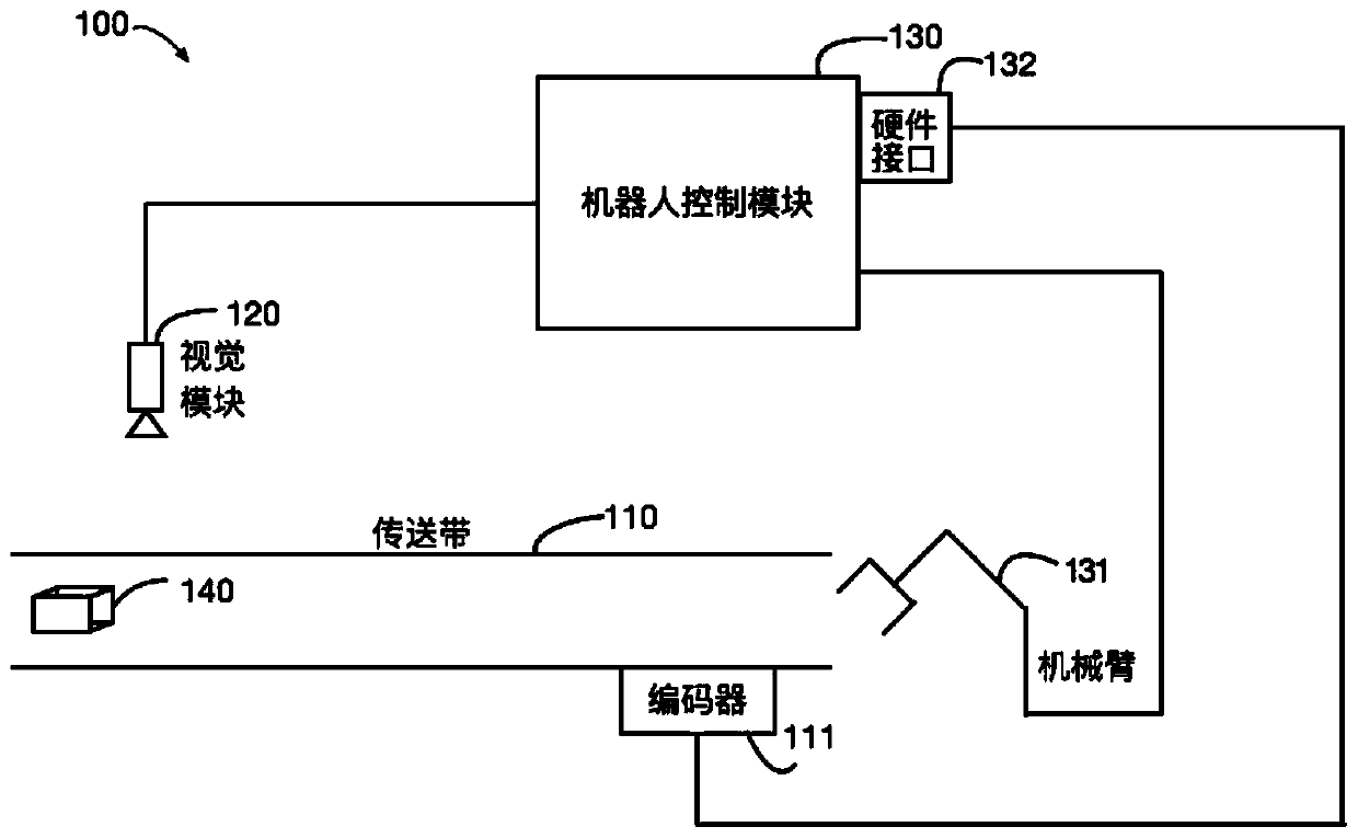 A conveyor belt synchronous tracking method, device and system for robots