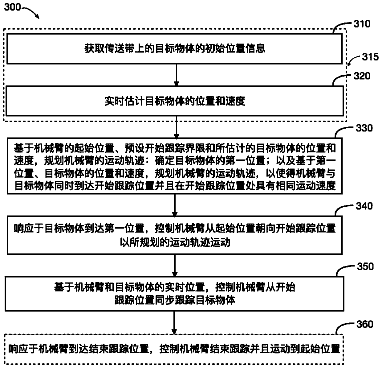 A conveyor belt synchronous tracking method, device and system for robots