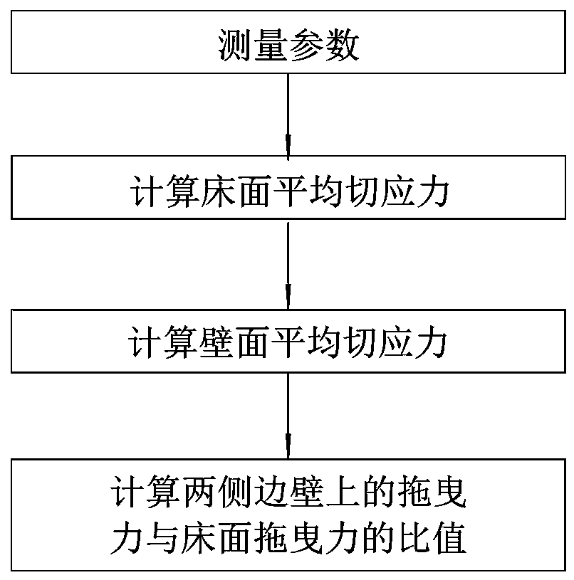 Method for estimating shear stress of rectangular canal wall surface and bed surface