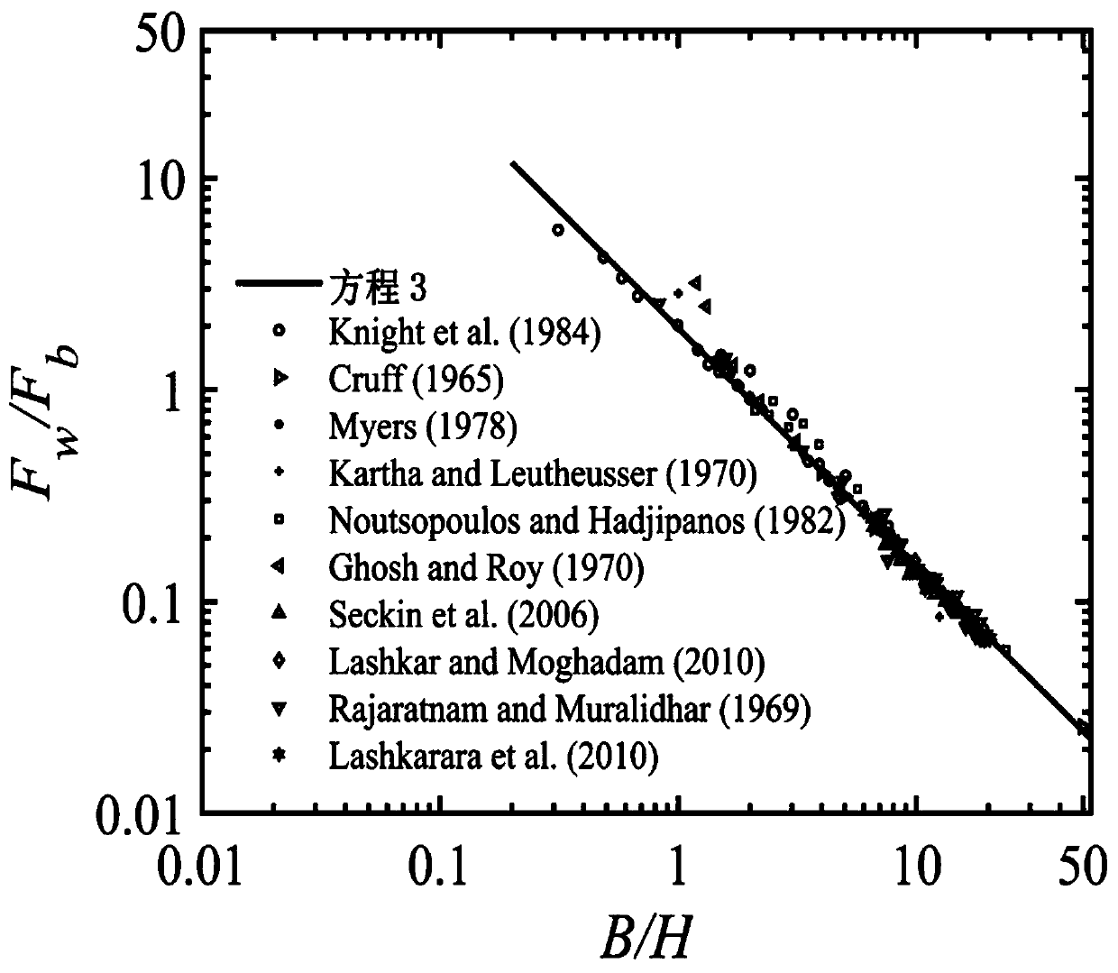 Method for estimating shear stress of rectangular canal wall surface and bed surface