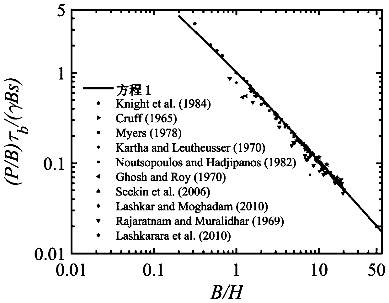 Method for estimating shear stress of rectangular canal wall surface and bed surface