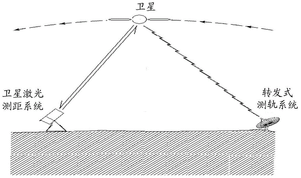 Method and device for measuring time deviation of forwarding orbit measurement system