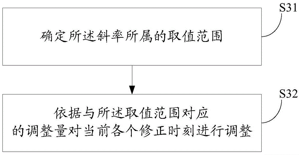 Method and device for measuring time deviation of forwarding orbit measurement system