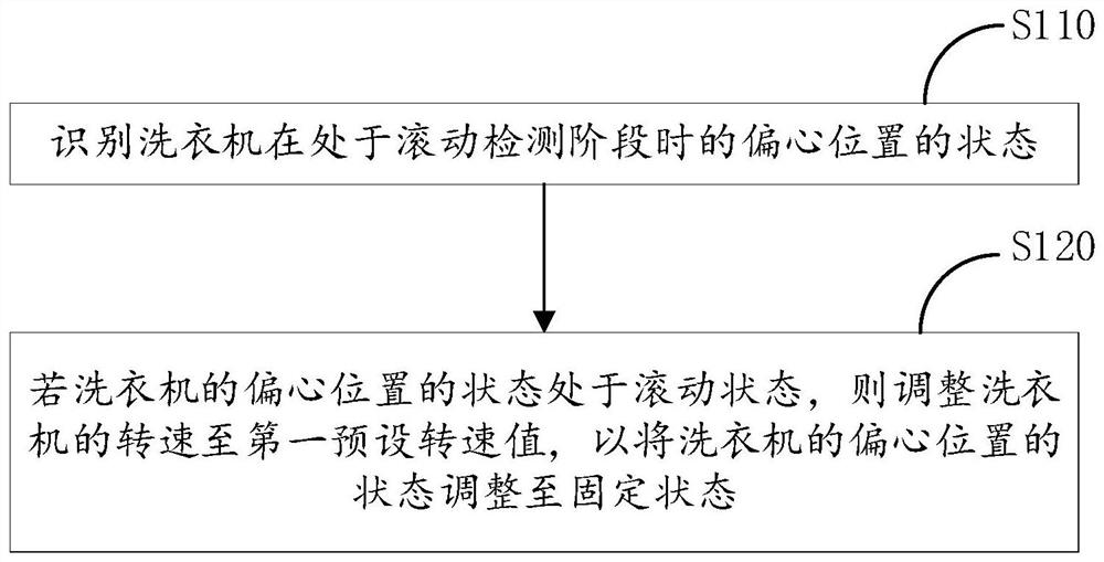 Washing machine control method and device and washing machine