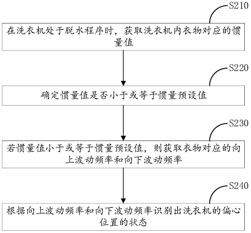 Washing machine control method and device and washing machine