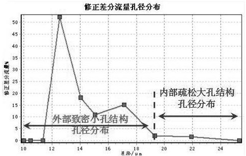 A kind of preparation method and application of gradient structure pet melt-blown non-woven fabric for secondary forming filter of double rolling mill