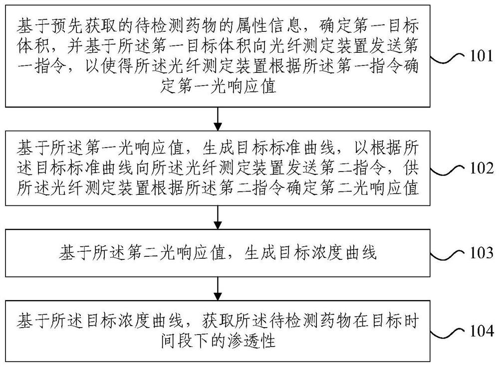 Blood brain barrier permeability detection method, device and system