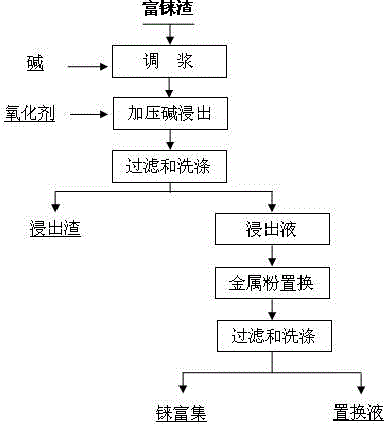 Efficient method for enriching rhenium from high-arsenic copper sulfide material containing rhenium